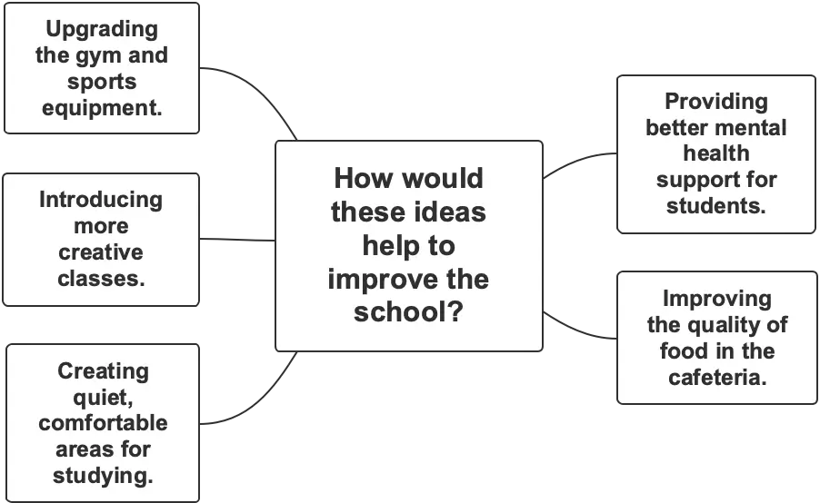 Mind map for B2 First (FCE) speaking practice, outlining school improvement ideas such as upgrading sports facilities, enhancing mental health support, and more.