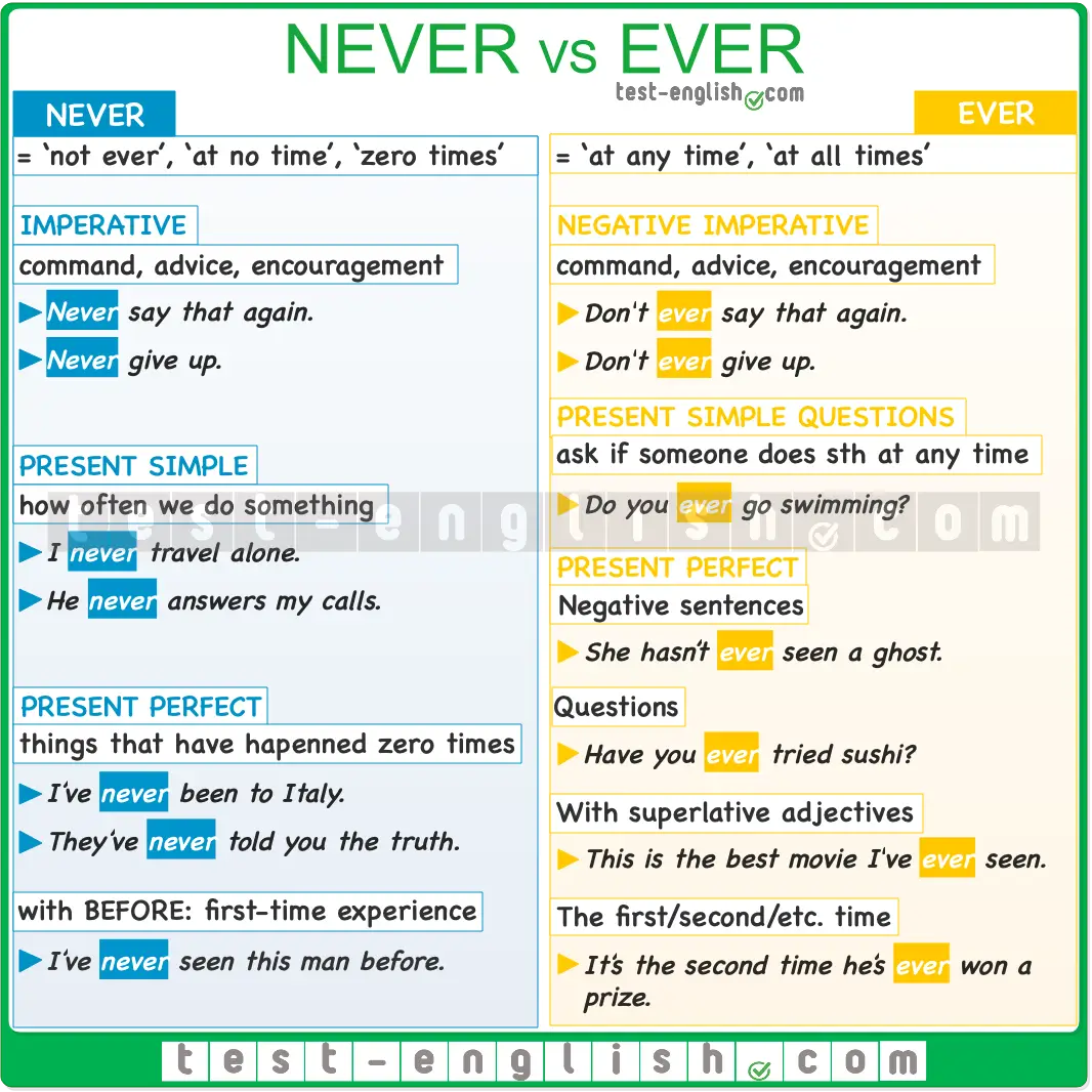 Grammar chart explaining the difference between 'never' and 'ever' with examples and usage rules.